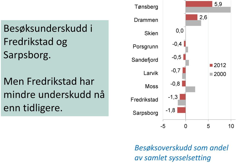 Drammen Skien Porsgrunn Sandefjord Larvik Moss Fredrikstad Sarpsborg