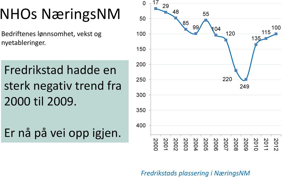 negativ trend fra 2000 til 2009. 200 250 300 350 220 249 Er nå på vei opp igjen.