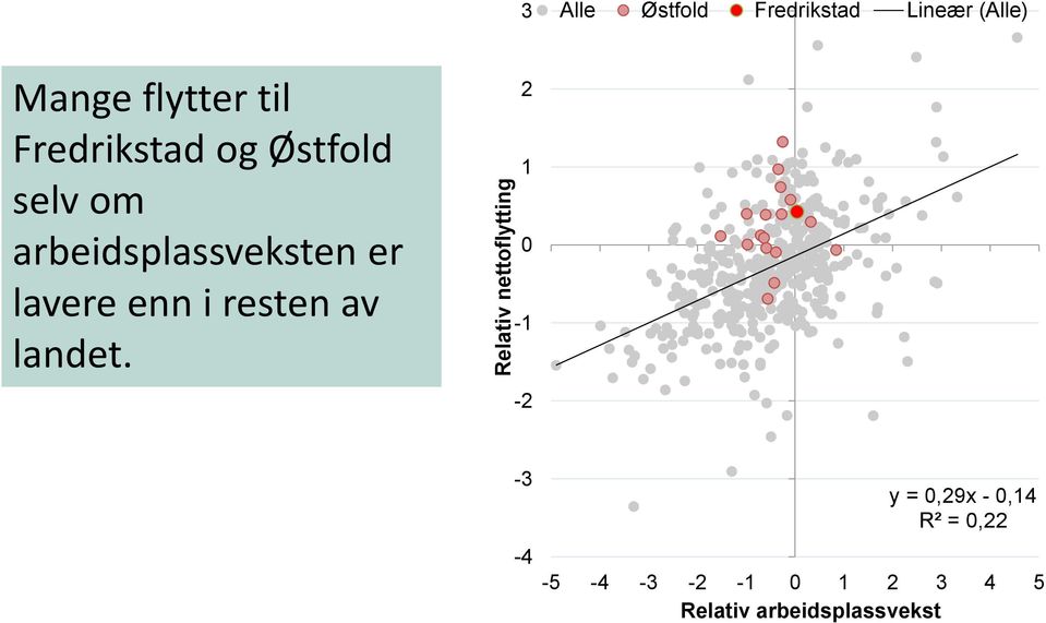 arbeidsplassveksten er lavere enn i resten av landet.