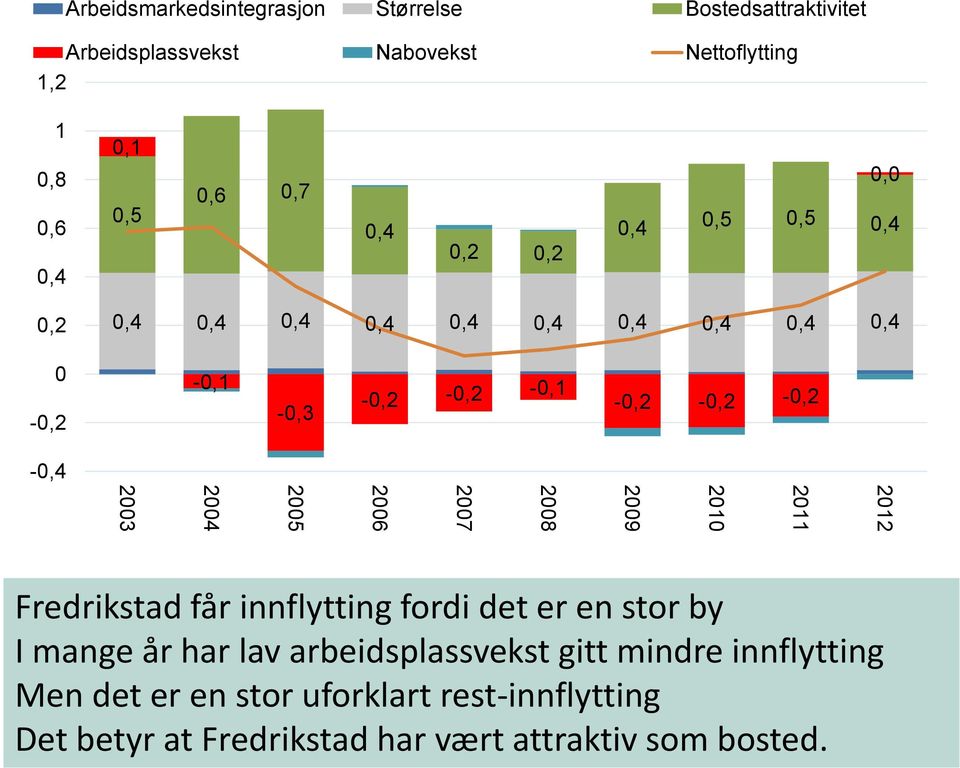 2011 2010 2009 2008 2007 2006 2005 2004 2003 Fredrikstad får innflytting fordi det er en stor by I mange år har lav