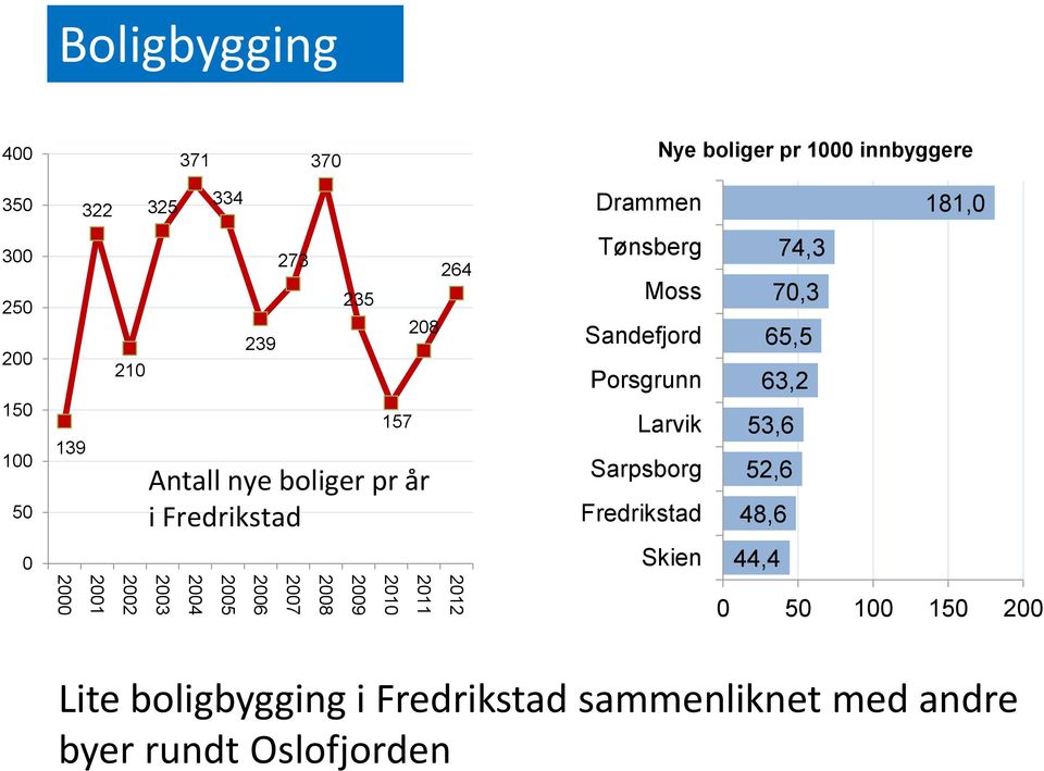 Sarpsborg Fredrikstad 74,3 70,3 65,5 63,2 53,6 52,6 48,6 0 Skien 44,4 2000 2001 2002 2003 2004 2005 2006 2007