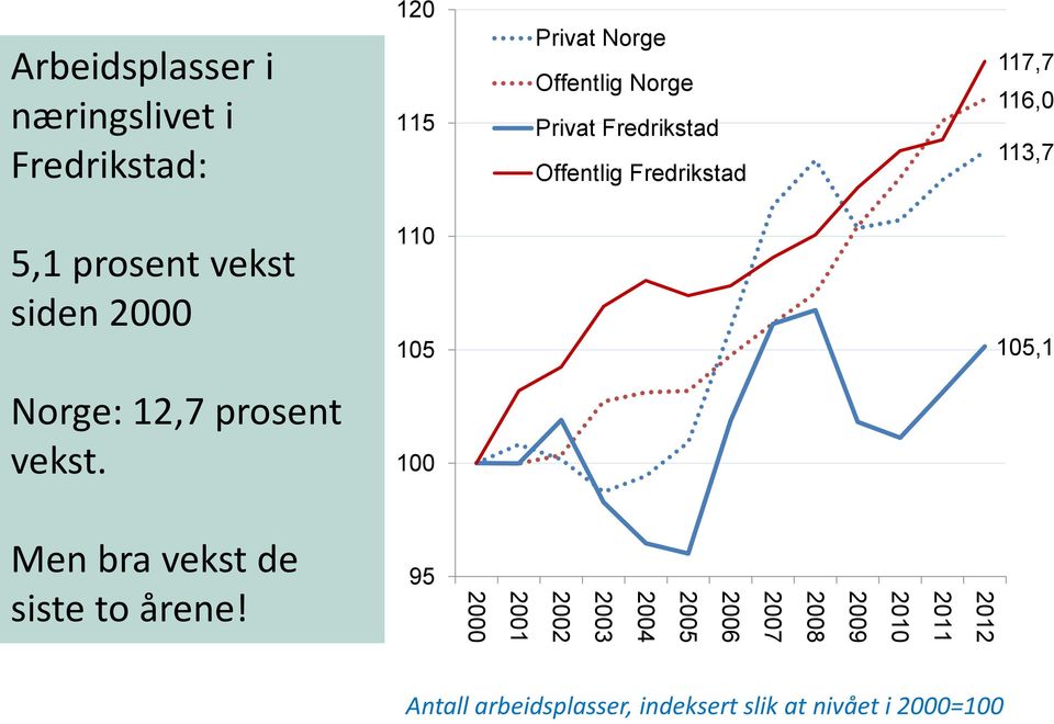 105,1 Norge: 12,7 prosent vekst. 100 Men bra vekst de siste to årene!