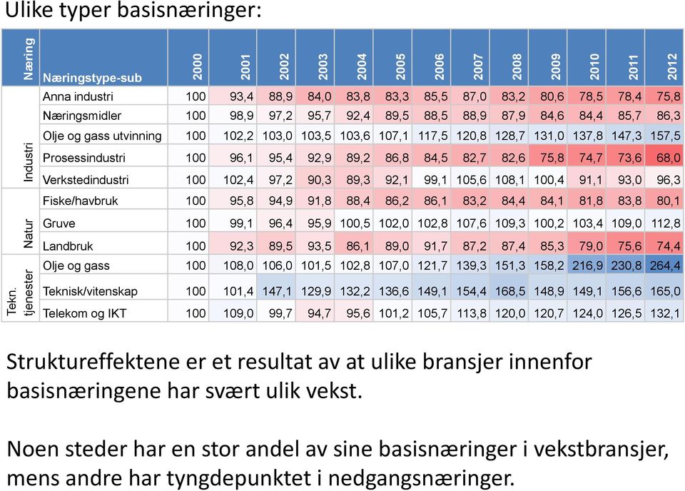 157,5 Prosessindustri 100 96,1 95,4 92,9 89,2 86,8 84,5 82,7 82,6 75,8 74,7 73,6 68,0 Verkstedindustri 100 102,4 97,2 90,3 89,3 92,1 99,1 105,6 108,1 100,4 91,1 93,0 96,3 Fiske/havbruk 100 95,8 94,9