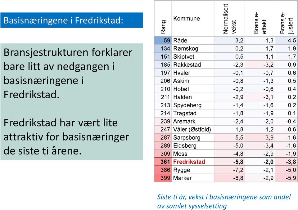 59 Råde 3,2-1,3 4,5 134 Rømskog 0,2-1,7 1,9 151 Skiptvet 0,5-1,1 1,7 185 Rakkestad -2,3-3,2 0,9 197 Hvaler -0,1-0,7 0,6 206 Askim -0,8-1,3 0,5 210 Hobøl -0,2-0,6 0,4 211 Halden -2,9-3,1 0,2