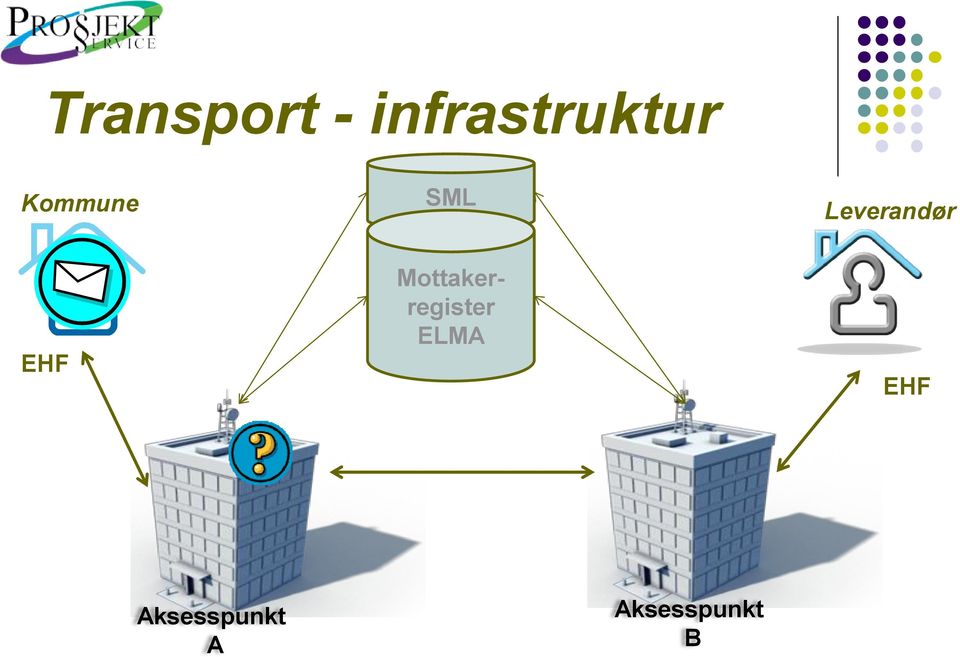 Mottakerregister ELMA EHF