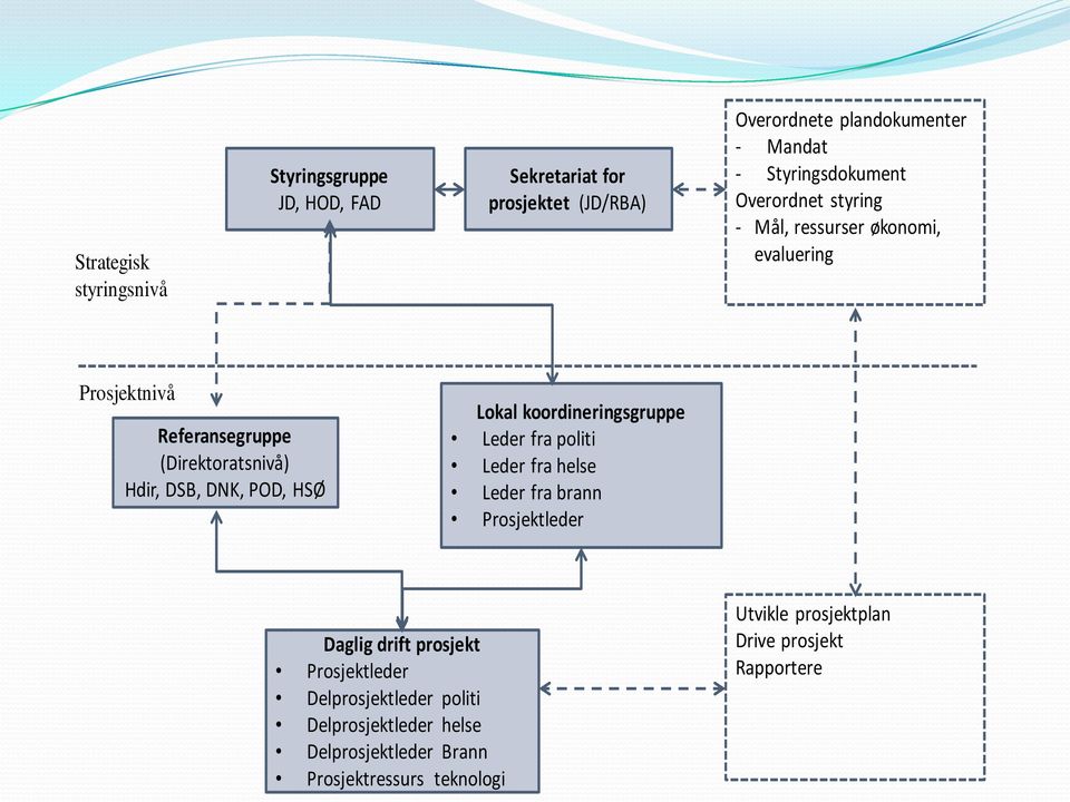 DNK, POD, HSØ Lokal koordineringsgruppe Leder fra politi Leder fra helse Leder fra brann Prosjektleder Daglig drift prosjekt