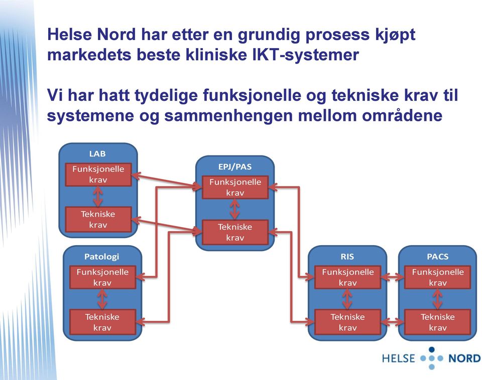 LAB Funksjonelle krav Tekniske krav EPJ/PAS Funksjonelle krav Tekniske krav Patologi