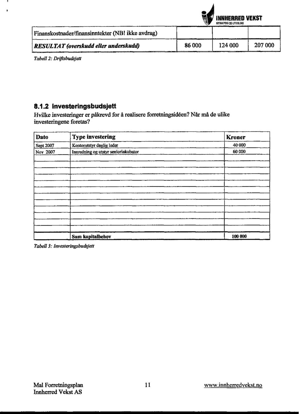 4 000 207 000 Tabel! Z: ØiJtabudsjett 8.1.2 Investeringsbudsjett Hvilke investeringer er påkrevd for å realisere forretningsideen?