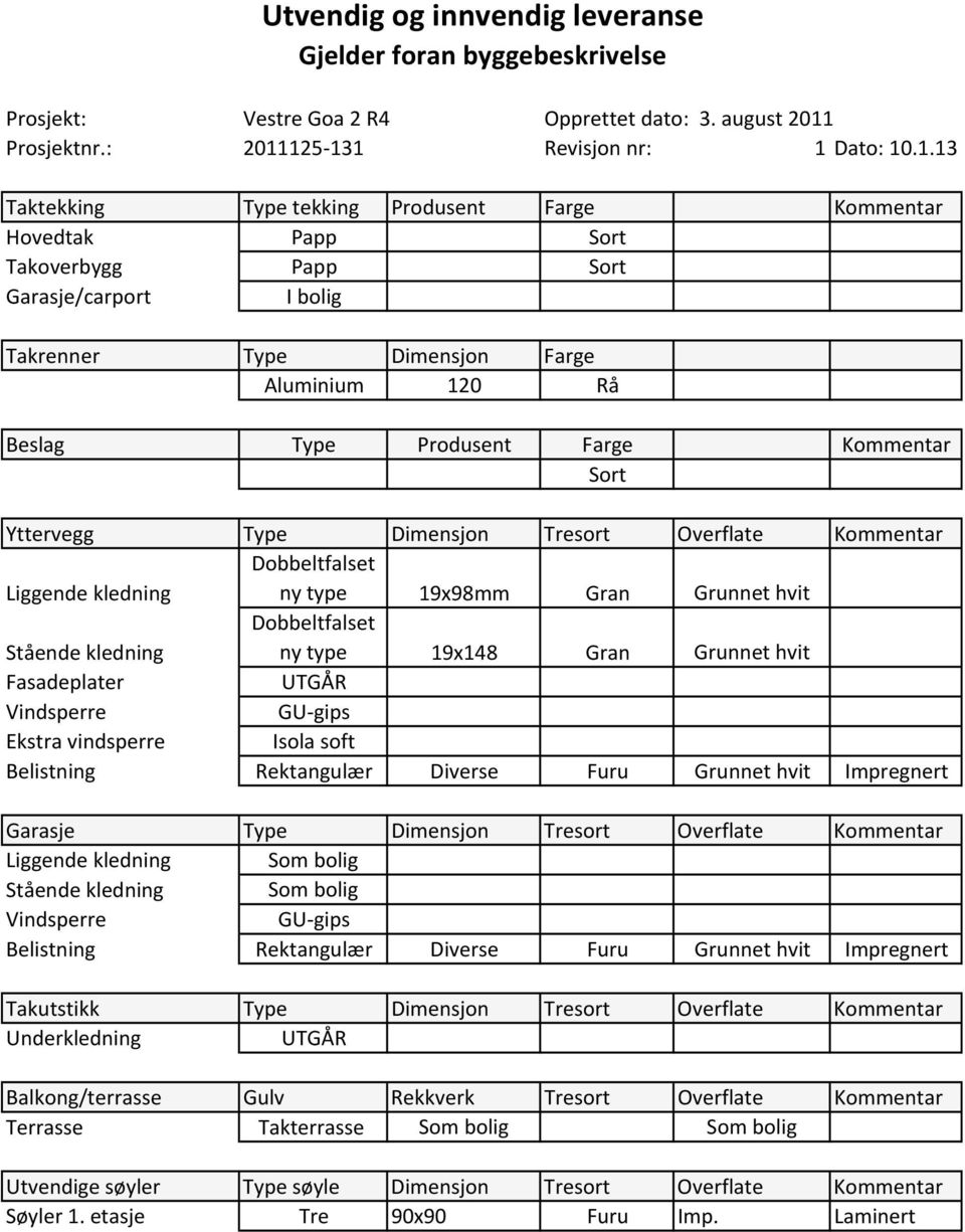 125 131 Revisjon nr: 1 Dato: 10.1.13 Taktekking Type tekking Produsent Farge Kommentar Hovedtak Papp Sort Takoverbygg Papp Sort Garasje/carport I bolig Takrenner Type Dimensjon Farge Aluminium 120 Rå