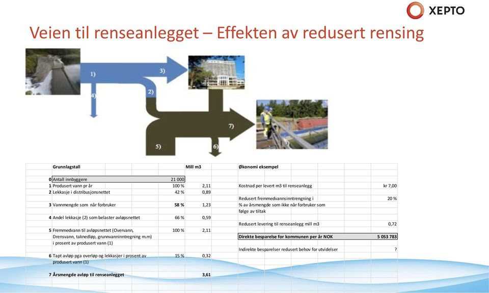 lekkasje (2) som belaster avløpsnettet 66 % 0,59 Redusert levering til renseanlegg mill m3 0,72 5 Fremmedvann til avløpsnettet (Overvann, 100 % 2,11 Drensvann, taknedløp, grunnvanninntregning m.