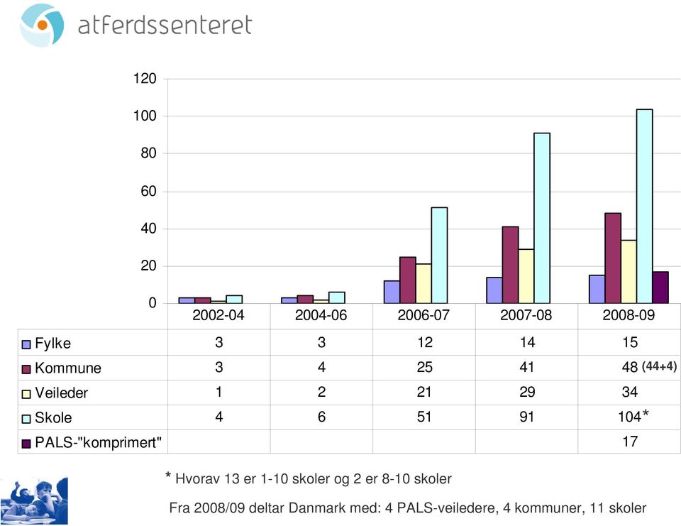 PALS-"komprimert" 17 * Hvorav 13 er 1-10 skoler og 2 er 8-10 skoler Fra