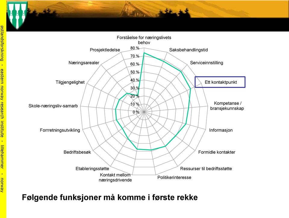 Etableringsstøtte Kontakt mellom næringsdrivende 70 % 60 % 50 % 40 % 30 % 20 % 10 % 0 % Politikerinteresse Følgende funksjoner må