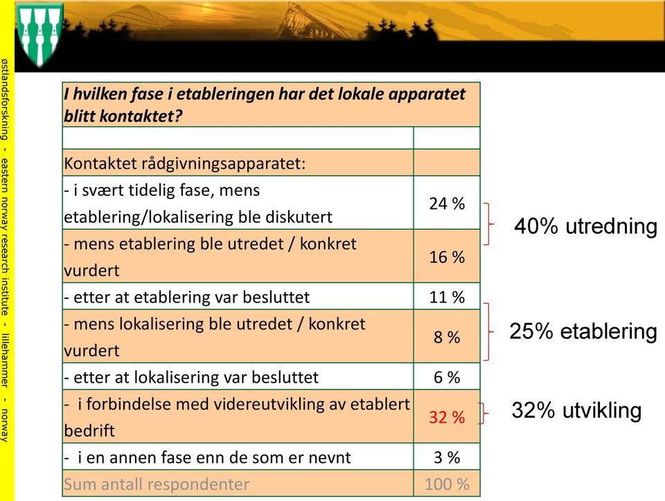 % - etter at etablering var besluttet 11 % - mens lokalisering ble utredet / konkret vurdert 8 % - etter at lokalisering var besluttet 6 % - i forbindelse