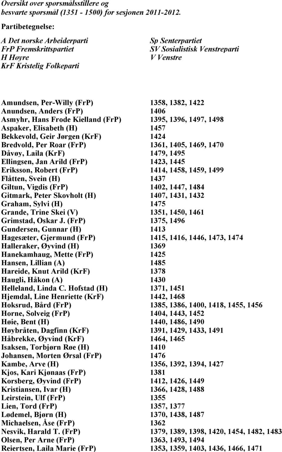 Anundsen, Anders (FrP) 1406 Asmyhr, Hans Frode Kielland (FrP) 1395, 1396, 1497, 1498 Aspaker, Elisabeth (H) 1457 Bekkevold, Geir Jørgen (KrF) 1424 Bredvold, Per Roar (FrP) 1361, 1405, 1469, 1470