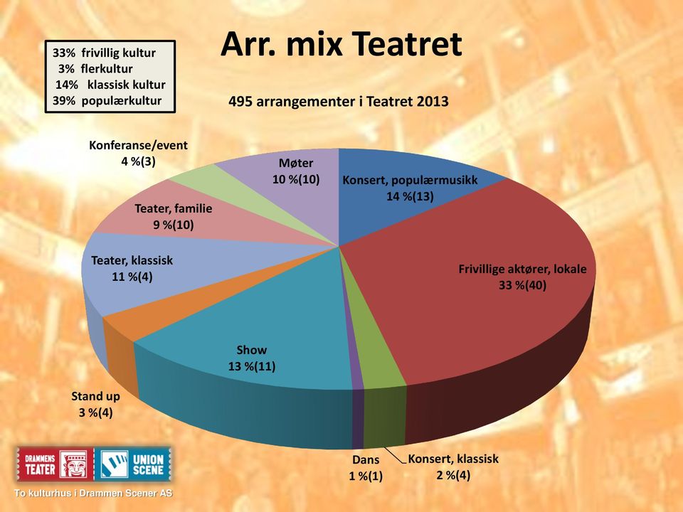 Teater, klassisk 11 %(4) Teater, familie 9 %(10) Konsert, populærmusikk 14 %(13)
