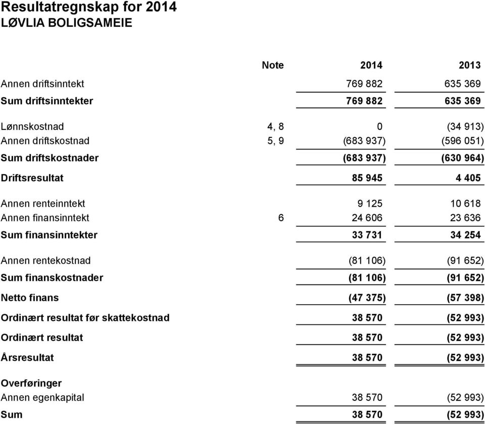 resultat før skattekostnad Ordinært resultat Årsresultat 769 882 635 369 769 882 635 369 4, 8 0 (34 913) 5, 9 (683 937) (596 051) (683 937)