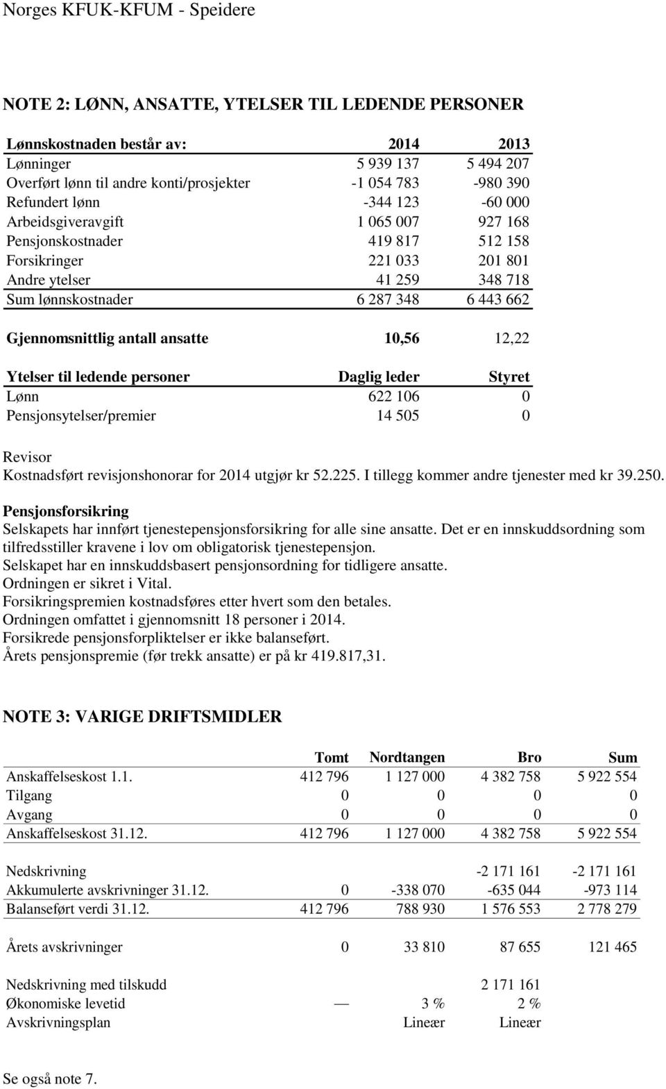 348 6 443 662 Gjennomsnittlig antall ansatte 10,56 12,22 Ytelser til ledende personer Daglig leder Styret Lønn 622 106 0 Pensjonsytelser/premier 14 505 0 Revisor Kostnadsført revisjonshonorar for