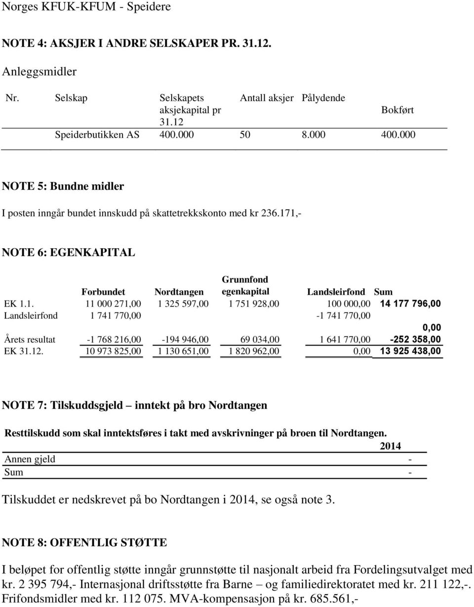 1,- NOTE 6: EGENKAPITAL Forbundet Nordtangen Grunnfond egenkapital Landsleirfond Sum EK 1.1. 11 000 271,00 1 325 597,00 1 751 928,00 100 000,00 14 177 796,00 Landsleirfond 1 741 770,00-1 741 770,00 0,00 Årets resultat -1 768 216,00-194 946,00 69 034,00 1 641 770,00-252 358,00 EK 31.