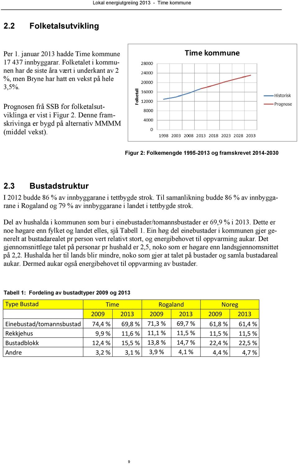 3 Bustadstruktur I 2012 budde 86 % av innbyggarane i tettbygde strok. Til samanlikning budde 86 % av innbyggarane i Rogaland og 79 % av innbyggarane i landet i tettbygde strok.