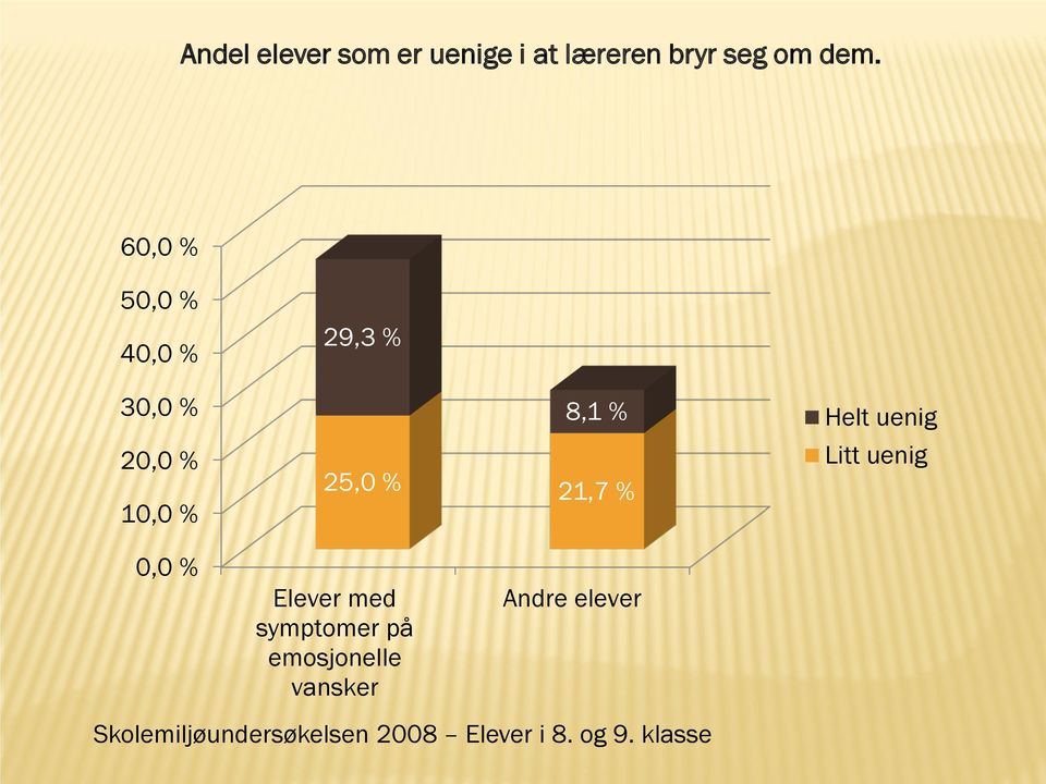 25,0 % 21,7 % Litt uenig 0,0 % Elever med symptomer på