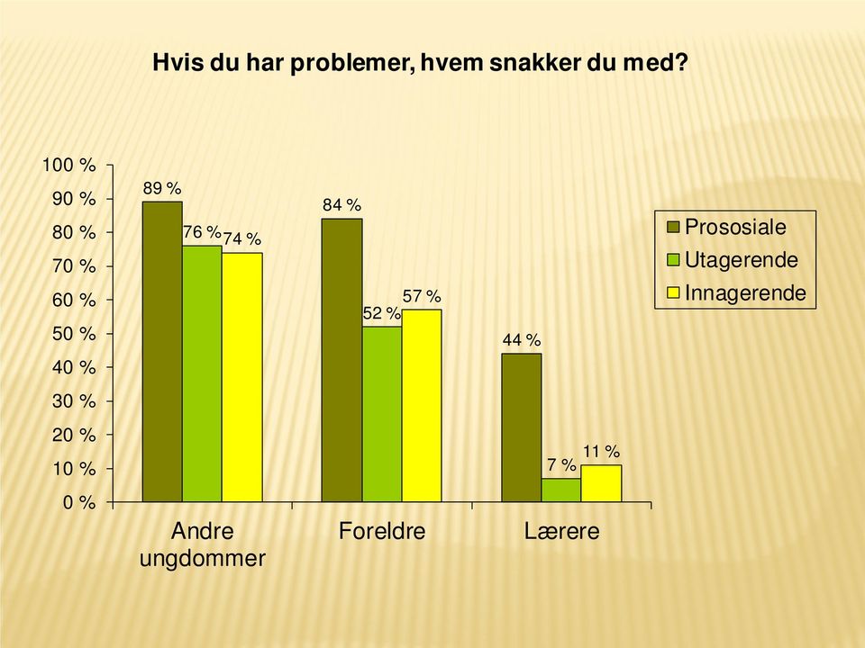 57 % 52 % 44 % Prososiale Utagerende Innagerende 40