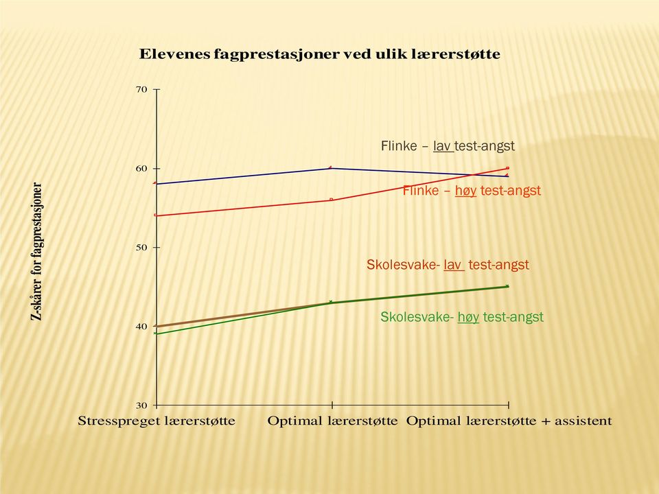 test-angst Skolesvake- lav test-angst Skolesvake- høy test-angst