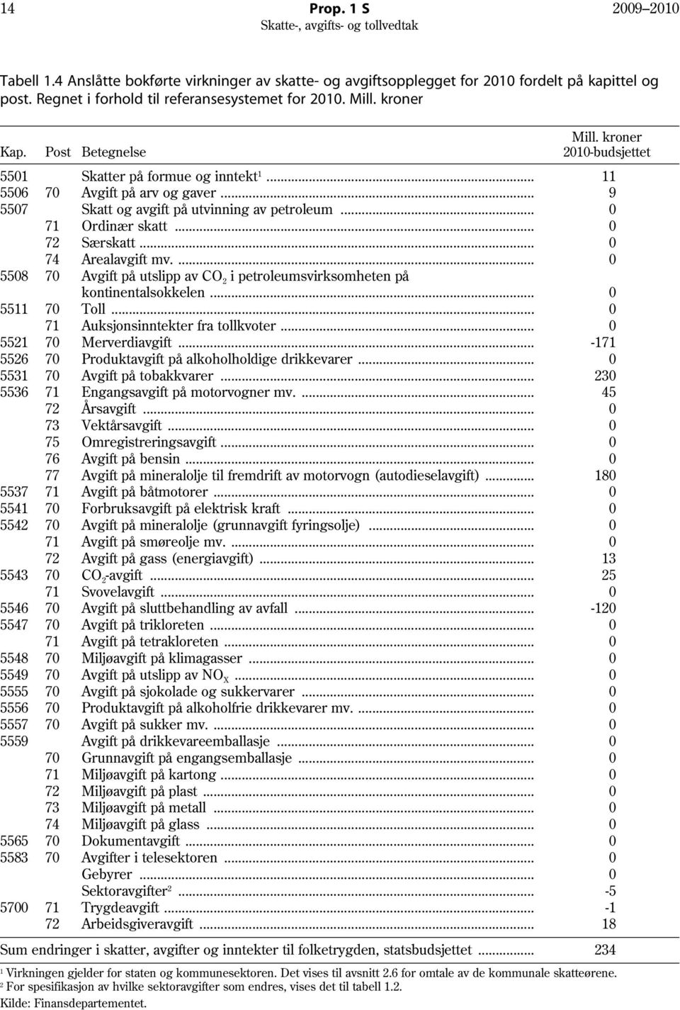 .. 0 72 Særskatt... 0 74 Arealavgift mv.... 0 5508 70 Avgift på utslipp av CO 2 i petroleumsvirksomheten på kontinentalsokkelen... 0 5511 70 Toll... 0 71 Auksjonsinntekter fra tollkvoter.