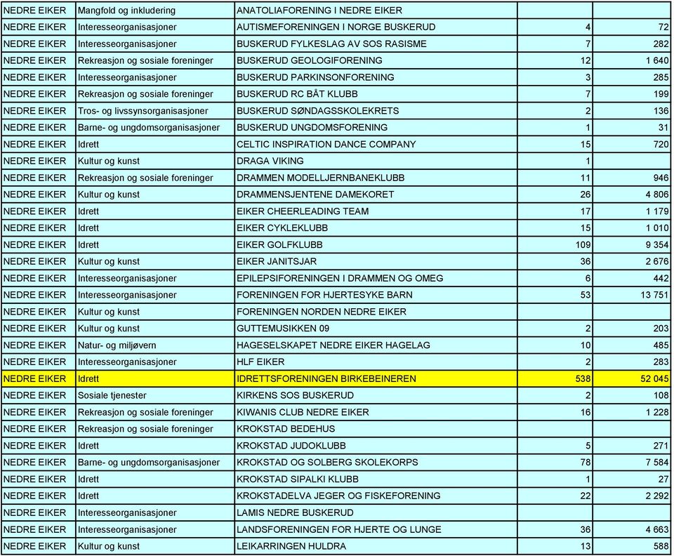 sosiale foreninger BUSKERUD RC BÅT KLUBB 7 199 NEDRE EIKER Tros- og livssynsorganisasjoner BUSKERUD SØNDAGSSKOLEKRETS 2 136 NEDRE EIKER Barne- og ungdomsorganisasjoner BUSKERUD UNGDOMSFORENING 1 31