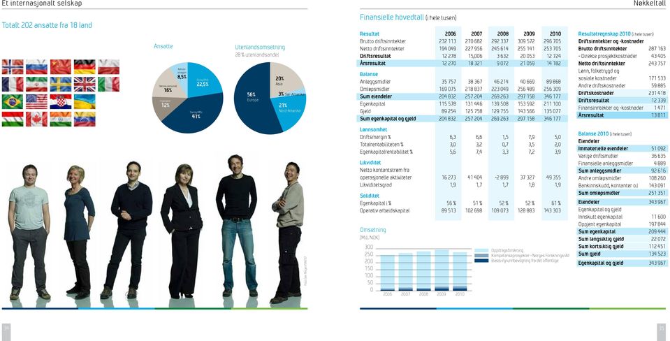 /MSc 41% Utenlandsomsetning 28 % utenlandsandel 56% Europa 20% Asia 3% Sør-Amerika 21% Nord-Amerika Finansielle hovedtall (i hele tusen) Resultat 2006 2007 2008 2009 2010 Brutto driftsinntekter 232