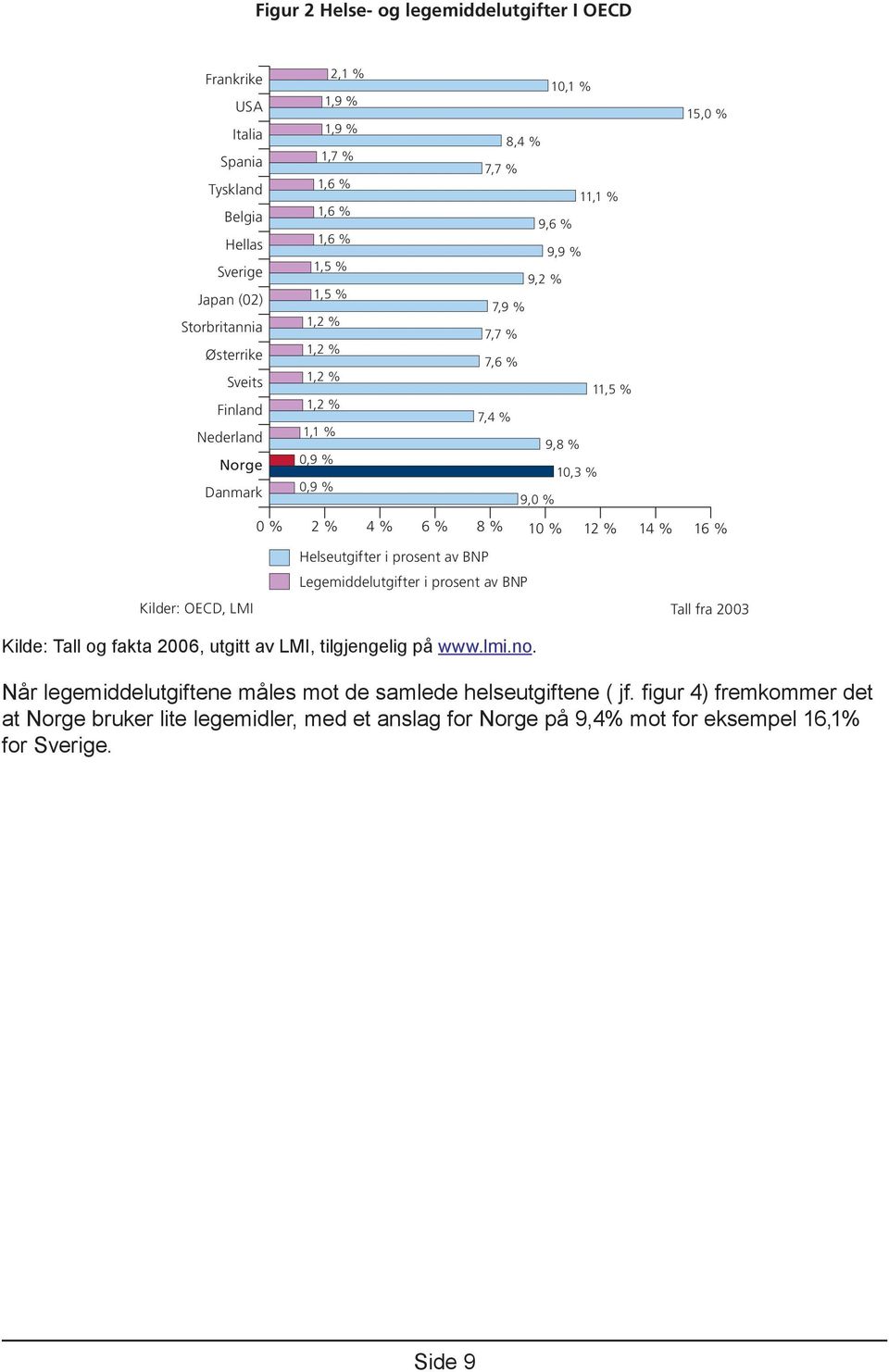 8 % 10 % 12 % 14 % 16 % Helseutgifter i prosent av BNP Legemiddelutgifter i prosent av BNP Kilder: OECD, LMI Tall fra 2003 Kilde: Tall og fakta 2006, utgitt av LMI, tilgjengelig på www.lmi.no.