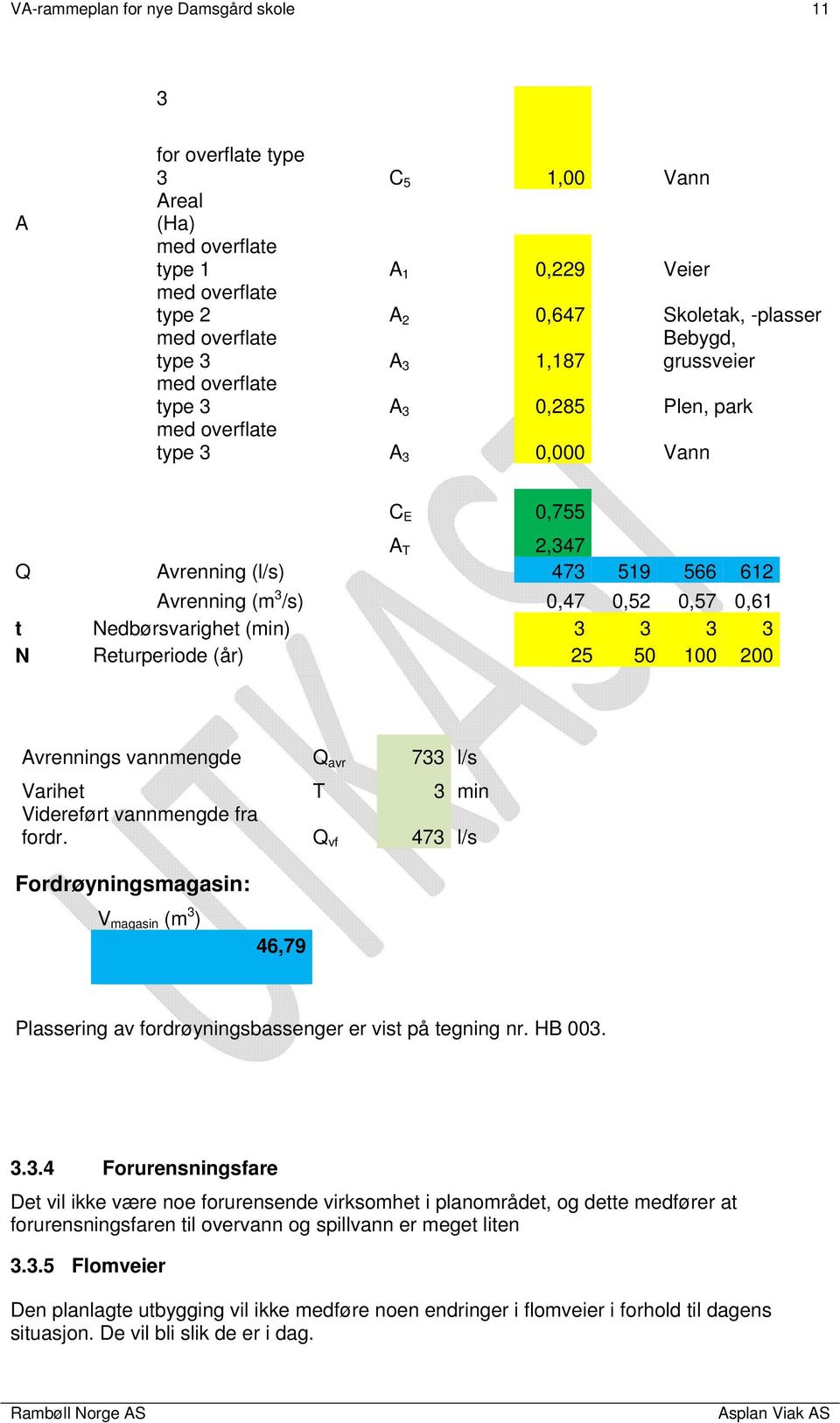 avr 733 l/s Varihet T 3 min Videreført vannmengde fra fordr. Q vf 473 l/s Fordrøyningsmagasin: V magasin (m 3 ) 46,79 Plassering av fordrøyningsbassenger er vist på tegning nr. HB 003. 3.3.4 Forurensningsfare Det vil ikke være noe forurensende virksomhet i planområdet, og dette medfører at forurensningsfaren til overvann og spillvann er meget liten 3.