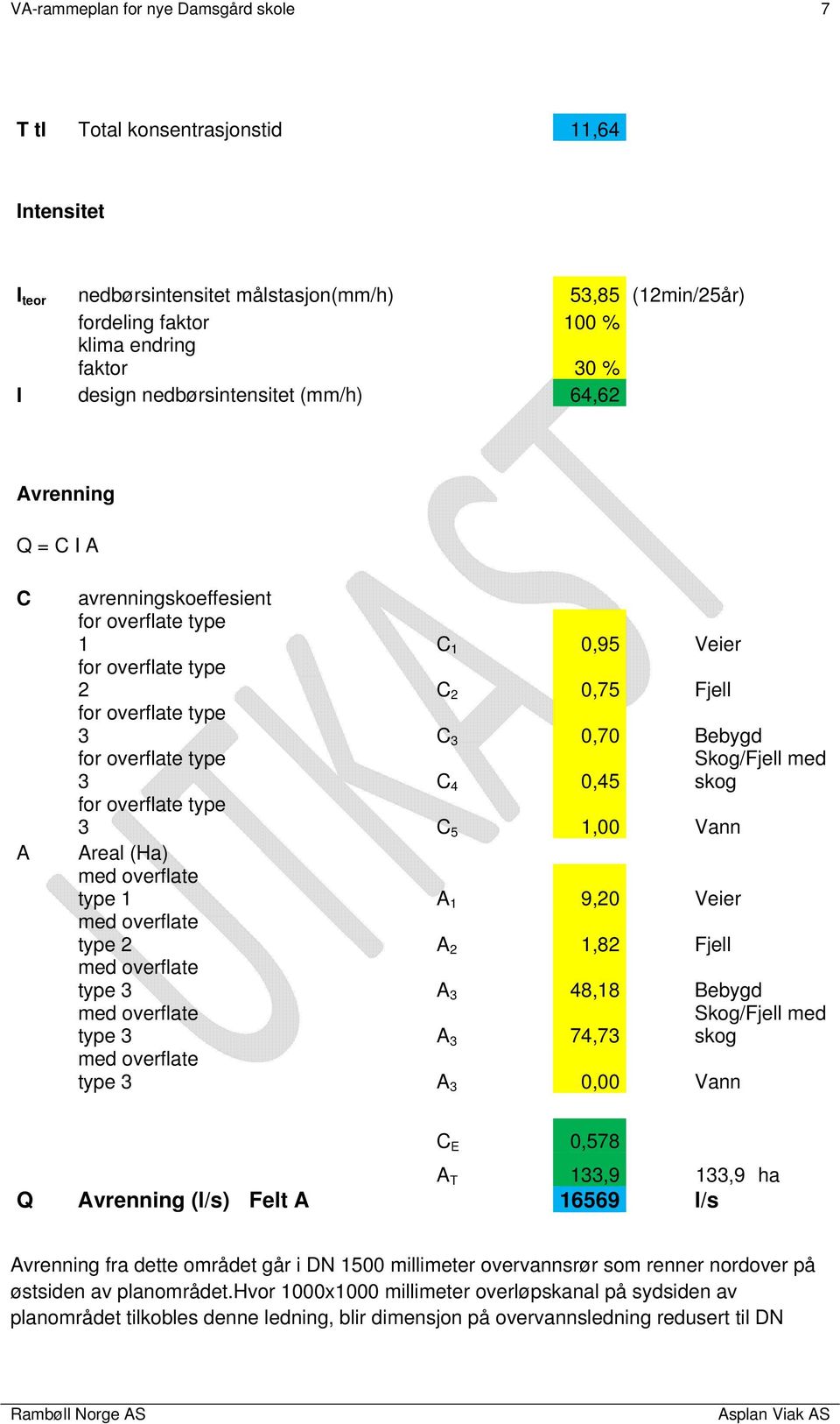 1 A 1 9,20 Veier type 2 A 2 1,82 Fjell type 3 A 3 48,18 Bebygd type 3 A 3 74,73 type 3 A 3 0,00 Vann Skog/Fjell med skog C E 0,578 A T 133,9 133,9 ha Q Avrenning (l/s) Felt A 16569 l/s Avrenning fra