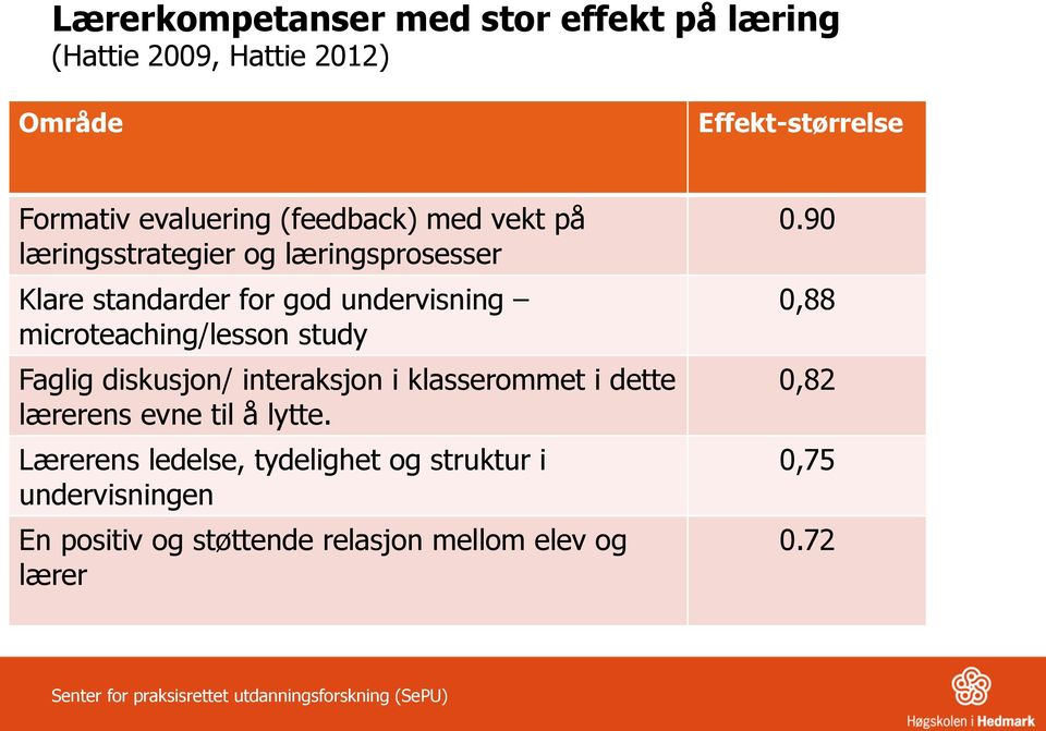 microteaching/lesson study Faglig diskusjon/ interaksjon i klasserommet i dette lærerens evne til å lytte.