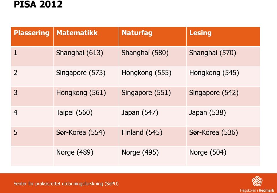 Hongkong (561) Singapore (551) Singapore (542) 4 Taipei (560) Japan (547)