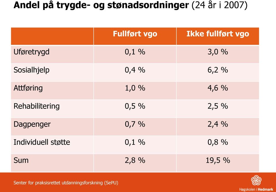 % 6,2 % Attføring 1,0 % 4,6 % Rehabilitering 0,5 % 2,5 %