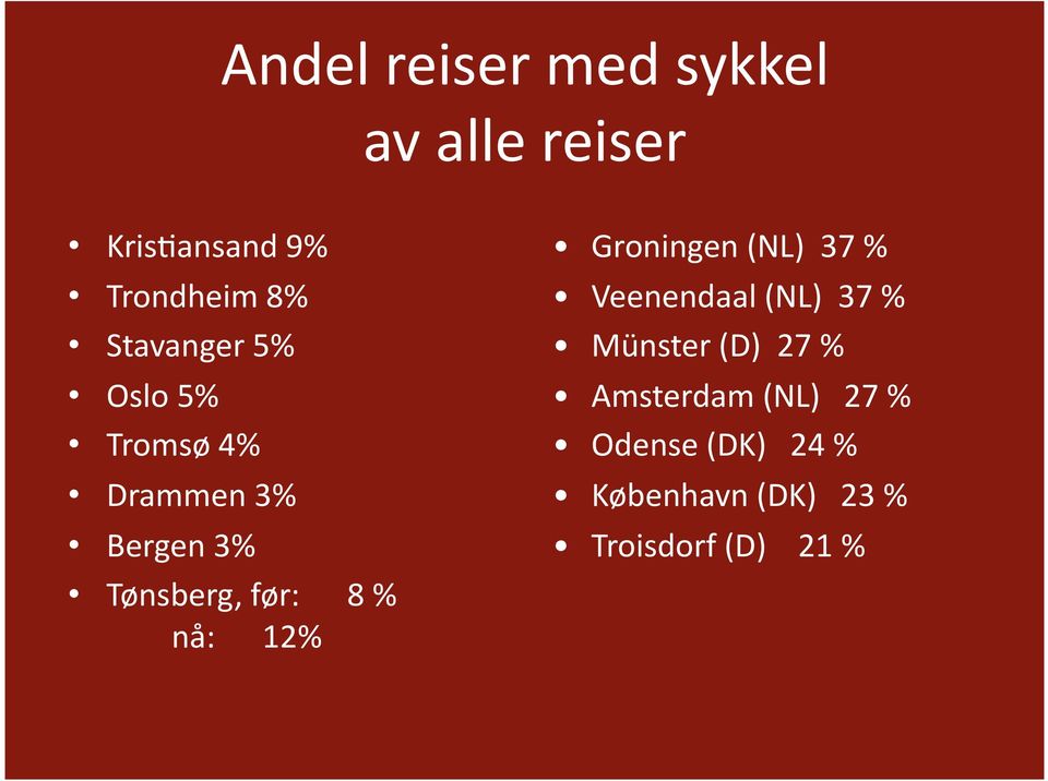 nå: 12% 8 % Groningen (NL) 37 % Veenendaal (NL) 37 % Münster (D) 27 %