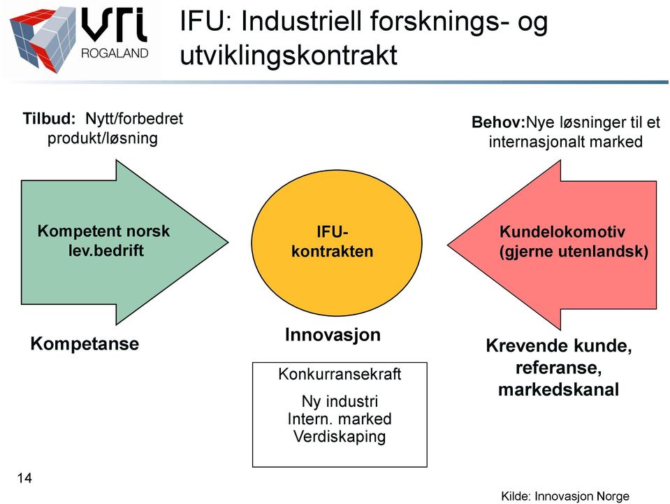 bedrift IFUkontrakten Kundelokomotiv (gjerne utenlandsk) Kompetanse Innovasjon
