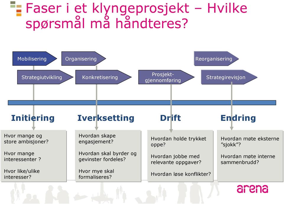 Iverksetting Drift Endring Hvor mange og store ambisjoner? Hvordan skape engasjement? Hvordan holde trykket oppe?