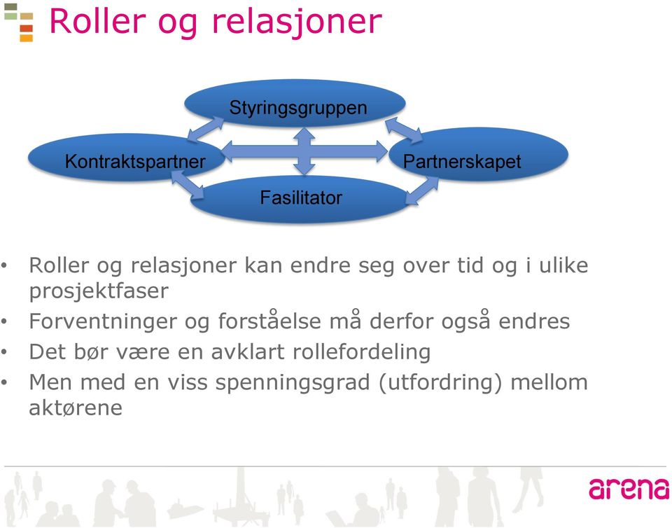 prosjektfaser Forventninger og forståelse må derfor også endres Det bør