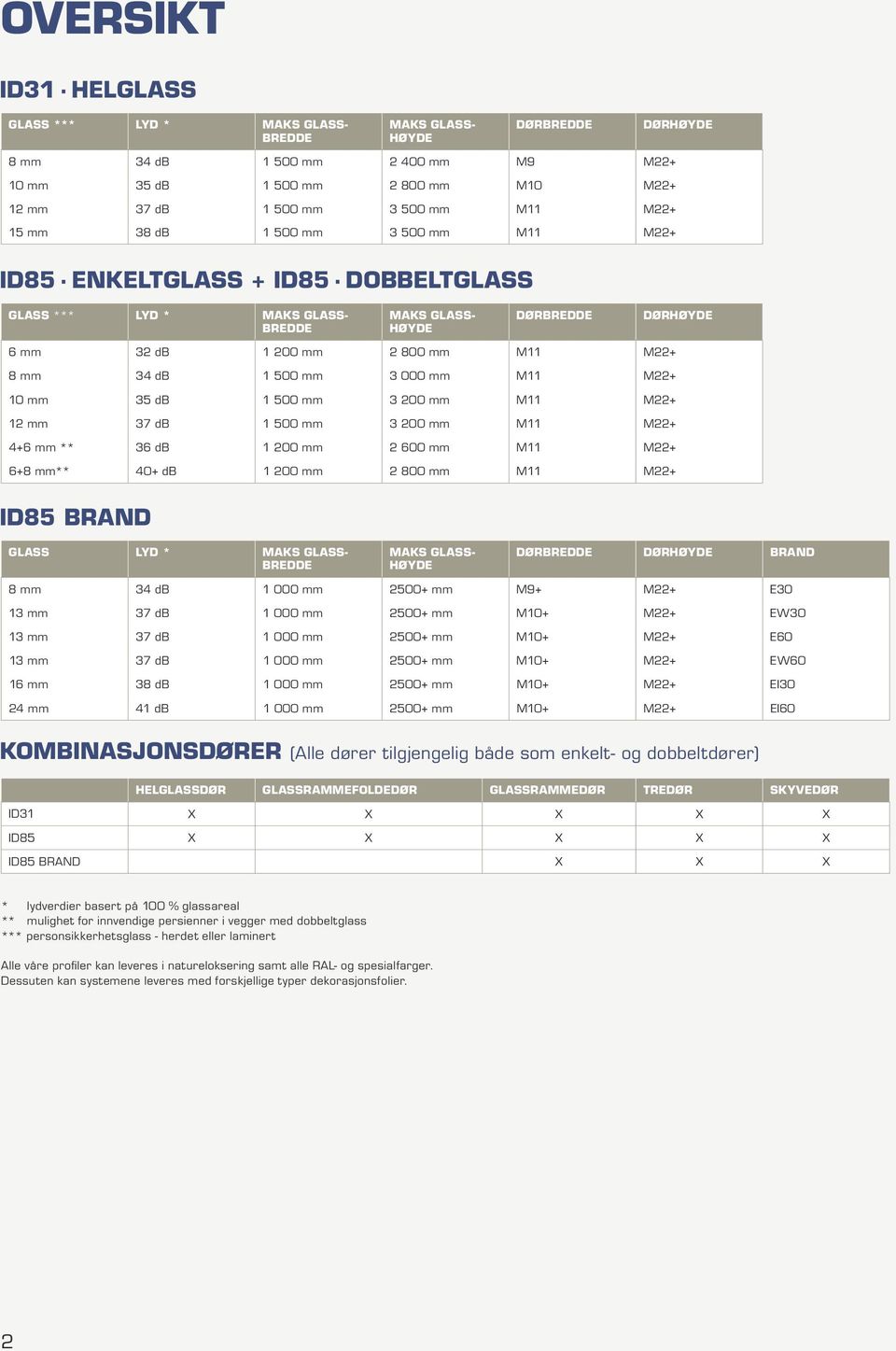 mm 34 db 1 500 mm 3 000 mm M11 M22+ 10 mm 35 db 1 500 mm 3 200 mm M11 M22+ 12 mm 37 db 1 500 mm 3 200 mm M11 M22+ 4+6 mm ** 36 db 1 200 mm 2 600 mm M11 M22+ 6+8 mm** 40+ db 1 200 mm 2 800 mm M11 M22+