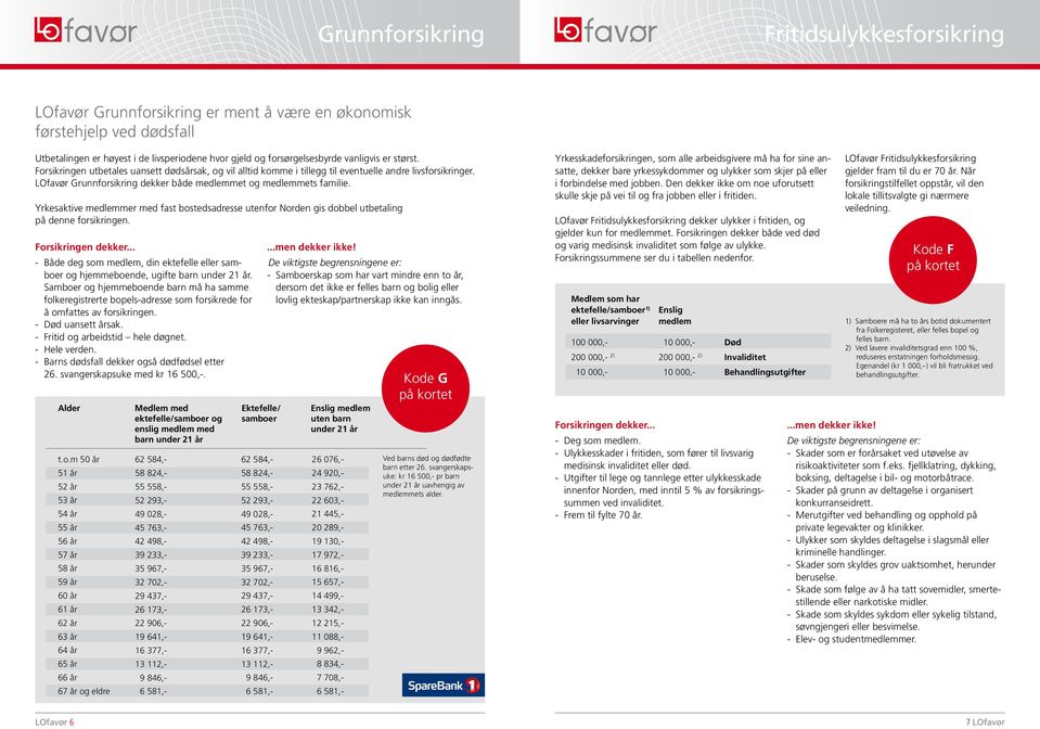 Yrkesaktive medlemmer med fast bostedsadresse utenfor Norden gis dobbel utbetaling på denne forsikringen. Forsikringen dekker.