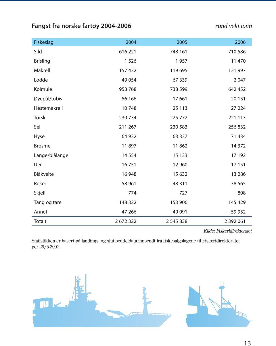 14 372 Lange/blålange 14 554 15 133 17 192 Uer 16 751 12 960 17 151 Blåkveite 16 948 15 632 13 286 Reker 58 961 48 311 38 565 Skjell 774 727 808 Tang og tare 148 322 153 906 145 429 Annet 47 266 49