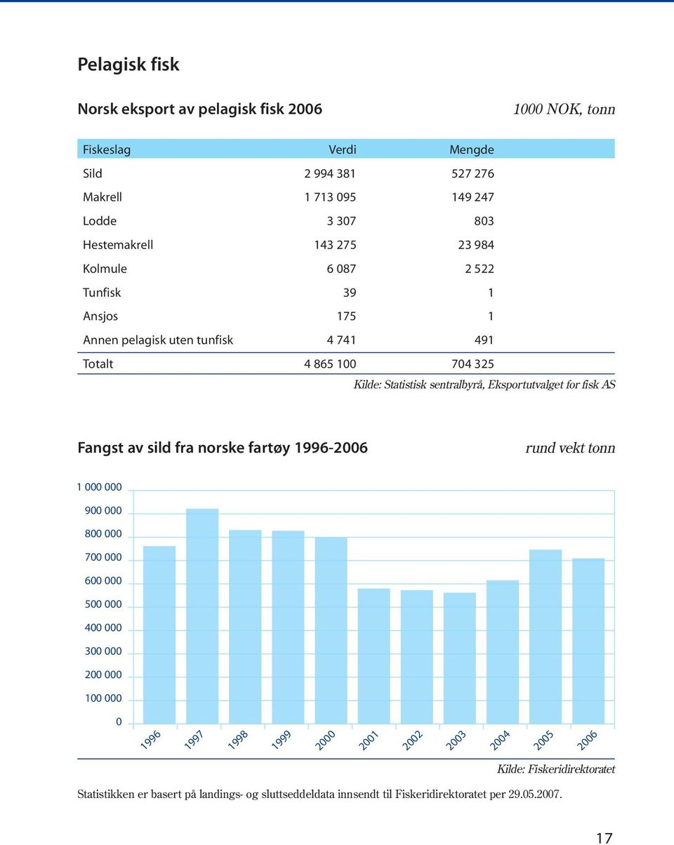 for fisk AS Fangst av sild fra norske fartøy 1996-2006 rund vekt tonn 1 000 000 900 000 800 000 700 000 600 000 500 000 400 000 300 000 200 000 100 000 0 1996 1997 1998