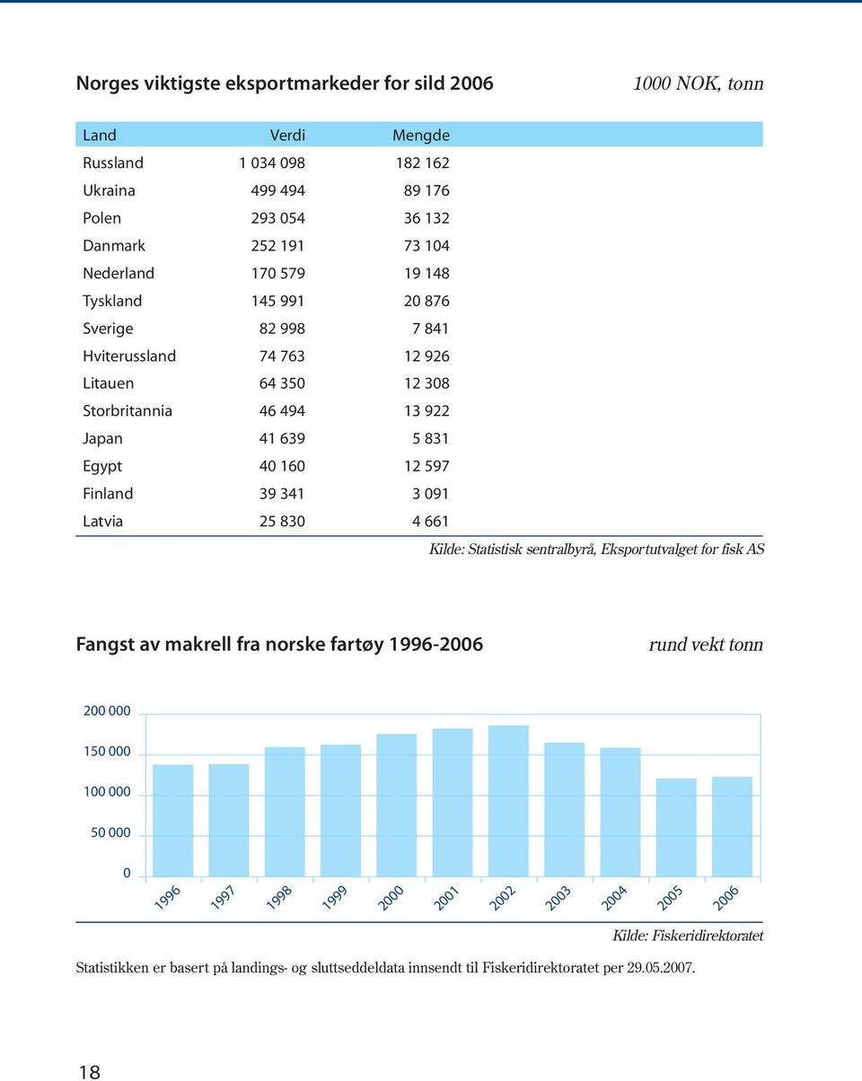 39 341 3 091 Latvia 25 830 4 661 Kilde: Statistisk sentralbyrå, Eksportutvalget for fisk AS Fangst av makrell fra norske fartøy 1996-2006 rund vekt tonn 200 000 150 000 100 000 50 000 0