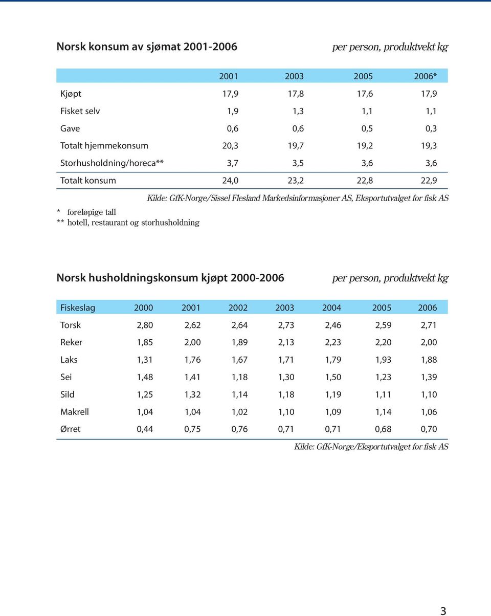 Eksportutvalget for fisk AS Norsk husholdningskonsum kjøpt 2000-2006 per person, produktvekt kg Fiskeslag 2000 2001 2002 2003 2004 2005 2006 Torsk 2,80 2,62 2,64 2,73 2,46 2,59 2,71 Reker 1,85 2,00