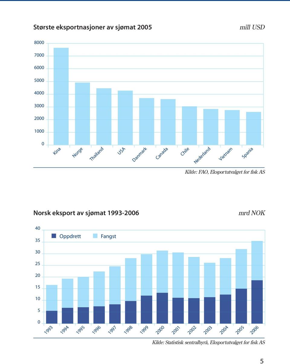 Norsk eksport av sjømat 1993-2006 mrd NOK 40 35 30 25 20 15 10 5 Oppdrett Fangst 0 1993 1994 1995 1996