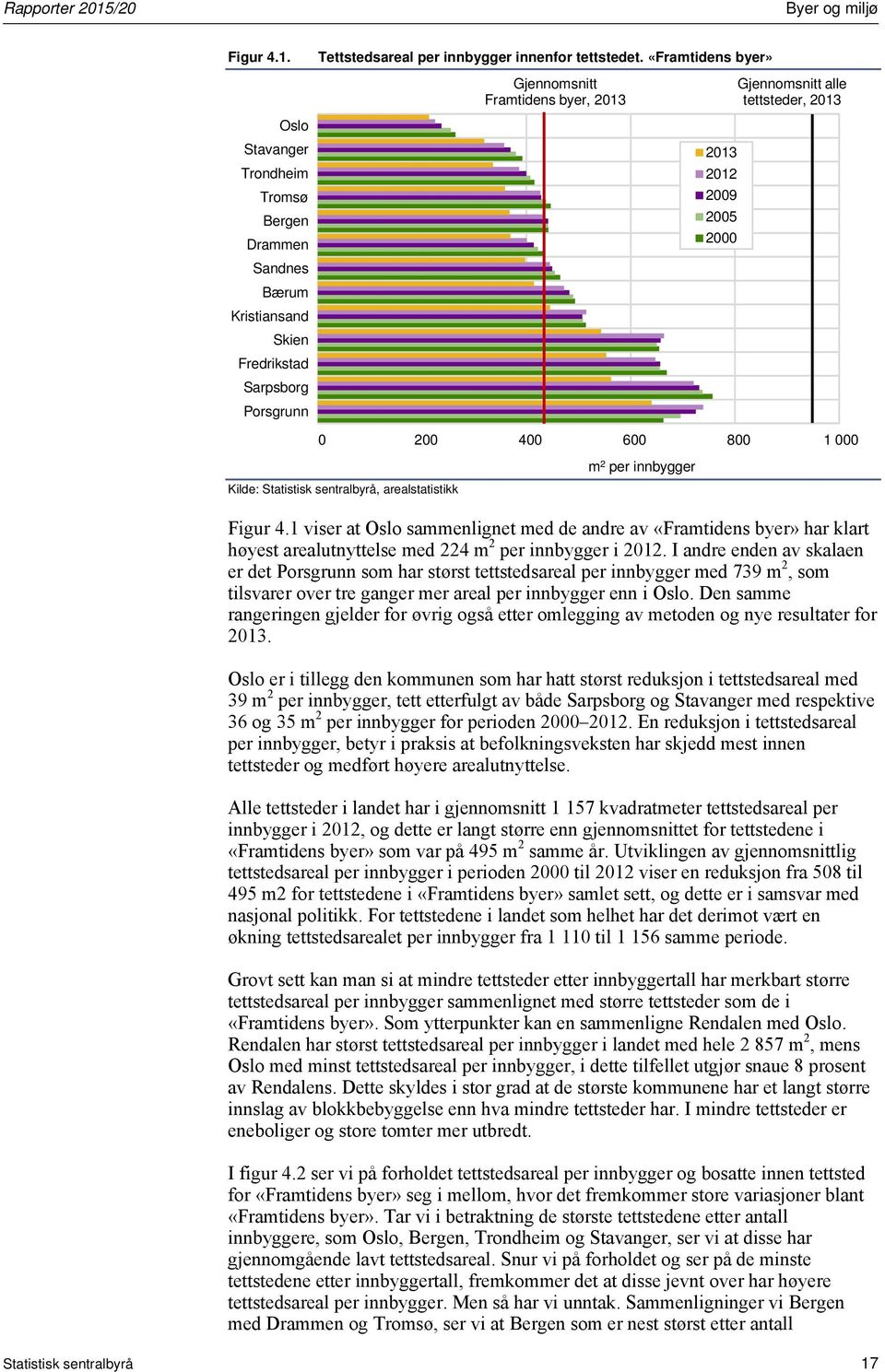 tettsteder, 0 200 400 600 800 1 000 Kilde: Statistisk sentralbyrå, arealstatistikk m 2 per innbygger Figur 4.