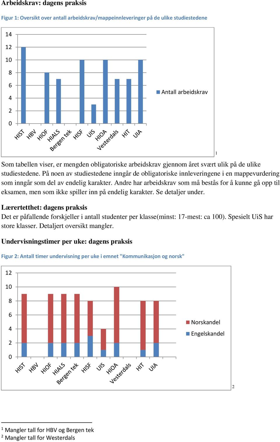 Andre har arbeidskrav som må bestås for å kunne gå opp til eksamen, men som ikke spiller inn på endelig karakter. Se detaljer under.