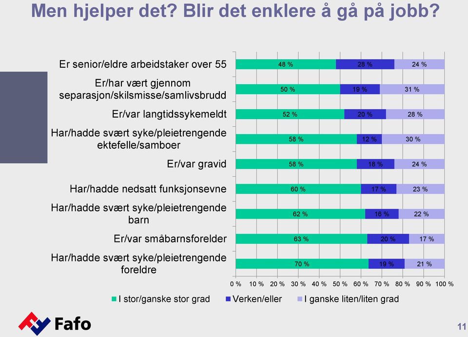 28 % Har/hadde svært syke/pleietrengende ektefelle/samboer 58 % 12 % 30 % Er/var gravid 58 % 18 % 24 % Har/hadde nedsatt funksjonsevne Har/hadde svært