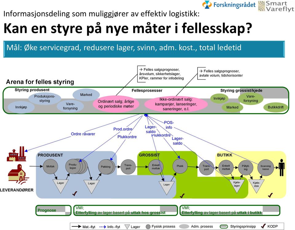 salgsprognoser, årsvolum, sikkerhetslager, KPIer, rammer for infodeling Fellesprosesser Ikke-ordinært salg: kampanjer, lanseringer, saneringer, o.l. Felles salgsprognoser, avtale volum, tidshorisonter Lagersaldo Vareforsyning Marked Butikkdrift Ordre råvarer Prod.